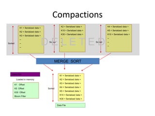 Compactions 
K1 < Serialized data > 
K2 < Serialized data > 
K3 < Serialized data > 
-- 
-- 
-- 
Sorted 
K2 < Serialized data > 
K10 < Serialized data > 
K30 < Serialized data > 
-- 
-- 
-- 
D Sorted 
E L E T E D 
K4 < Serialized data > 
K5 < Serialized data > 
K10 < Serialized data > 
-- 
-- 
-- 
Sorted 
MERGE SORT 
K1 < Serialized data > 
K2 < Serialized data > 
K3 < Serialized data > 
K4 < Serialized data > 
K5 < Serialized data > 
K10 < Serialized data > 
K30 < Serialized data > 
Sorted 
Index File 
Loaded in memory 
K1 Offset 
K5 Offset 
K30 Offset 
Bloom Filter 
Data File 
 