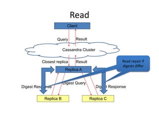 Read 
Client 
Query 
Result 
Cassandra Cluster 
Closest replica 
Result 
Replica A 
Digest Query 
Digest Response Digest Response 
Replica B Replica C 
Read repair if 
digests differ 
 