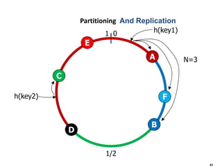 1 0 
1/2 
A N=3 
F 
E 
D 
C 
B 
h(key2) 
h(key1) 
93 
Partitioning And Replication 
 