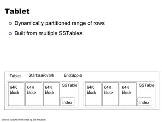 Tablet 
 Dynamically partitioned range of rows 
 Built from multiple SSTables 
Index 
64K 
block 
64K 
block 
64K 
block...