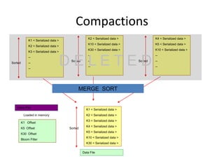 Compactions 
K1 < Serialized data > 
K2 < Serialized data > 
K3 < Serialized data > 
-- 
-- 
-- 
Sorted 
K2 < Serialized d...