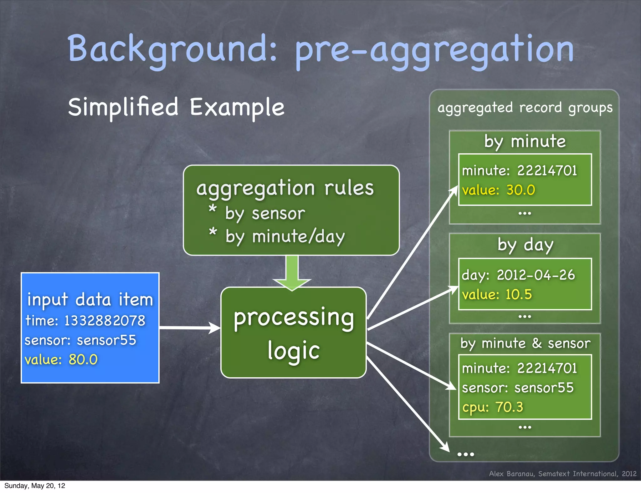 Background: pre-aggregation
                     Simpliﬁed Example             aggregated record groups

                                                           by minute
                                                      minute: 22214701
                               aggregation rules      value: 30.0
                                * by sensor                       ...
                                * by minute/day              by day
                                                      day: 2012-04-26
      input data item                                 value: 10.5
     time: 1332882078             processing                      ...
     sensor: sensor55
     value: 80.0                     logic            by minute & sensor
                                                      minute: 22214701
                                                      sensor: sensor55
                                                      cpu: 70.3
                                                                  ...
                                                     ...
                                                           Alex Baranau, Sematext International, 2012
Sunday, May 20, 12
 