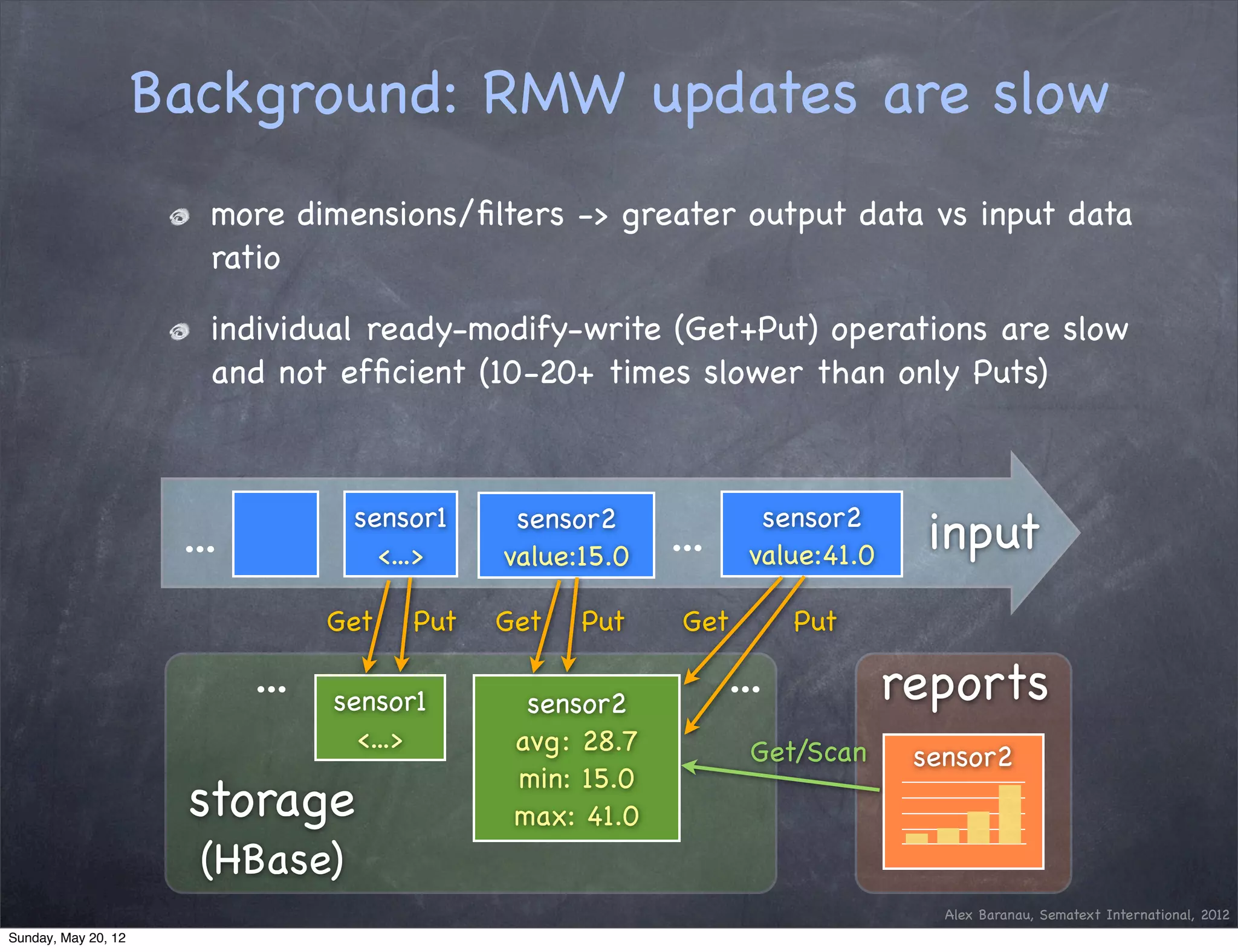 Background: RMW updates are slow
                        more dimensions/ﬁlters -> greater output data vs input data
                        ratio

                        individual ready-modify-write (Get+Put) operations are slow
                        and not efﬁcient (10-20+ times slower than only Puts)



                                   sensor1                          sensor2
                      ...            <...>
                                               sensor2
                                              value:15.0    ...    value:41.0
                                                                                  input
                                  Get   Put   Get   Put      Get        Put

                            ...   sensor1       sensor2
                                                                  ...           reports
                                    <...>      avg : 28.7          Get/Scan      sensor2
                                               min: 15.0
                      storage                  max: 41.0
                       (HBase)
                                                                                   Alex Baranau, Sematext International, 2012
Sunday, May 20, 12
 