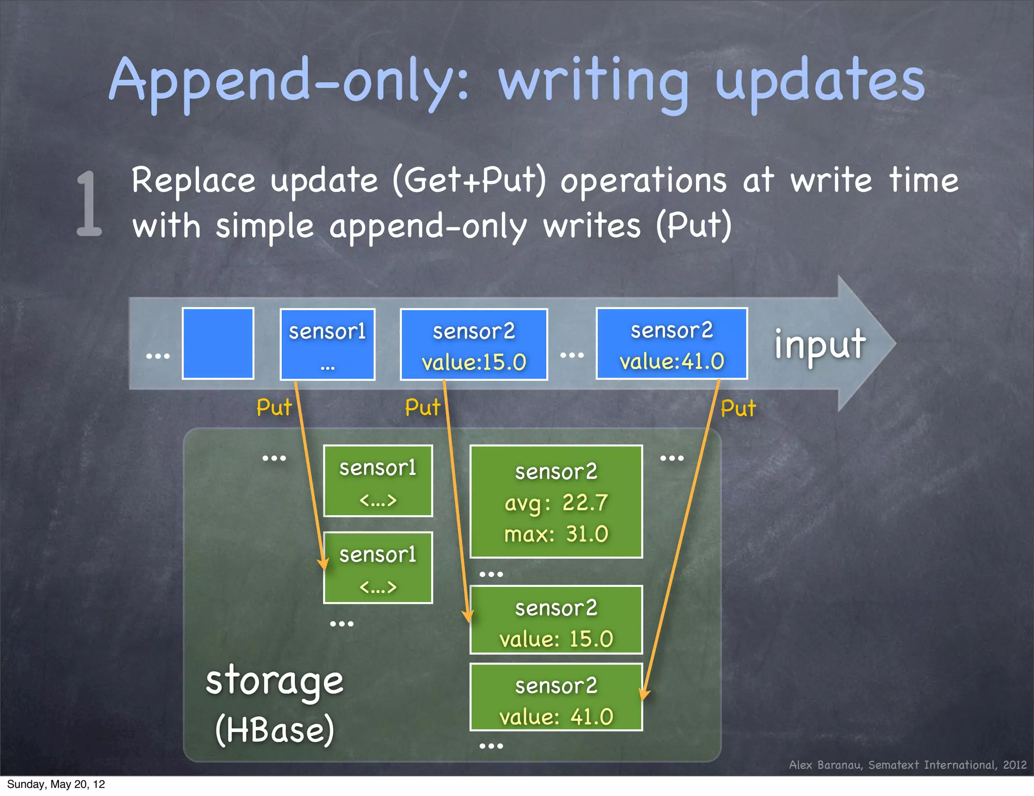 Append-only: writing updates

           1         Replace update (Get+Put) operations at write time
                     with simple append-only writes (Put)

                                sensor1          sensor2              sensor2
                      ...          ...          value:15.0   ...     value:41.0     input
                              Put          Put                                Put
                              ...     sensor1           sensor2
                                                                        ...
                                        <...>          avg : 22.7
                                                       max: 31.0
                                      sensor1
                                        <...>
                                                     ...
                                    ...                 sensor2
                                                       value: 15.0
                            storage                     sensor2
                                                       value: 41.0
                            (HBase)                  ...                            Alex Baranau, Sematext International, 2012
Sunday, May 20, 12
 