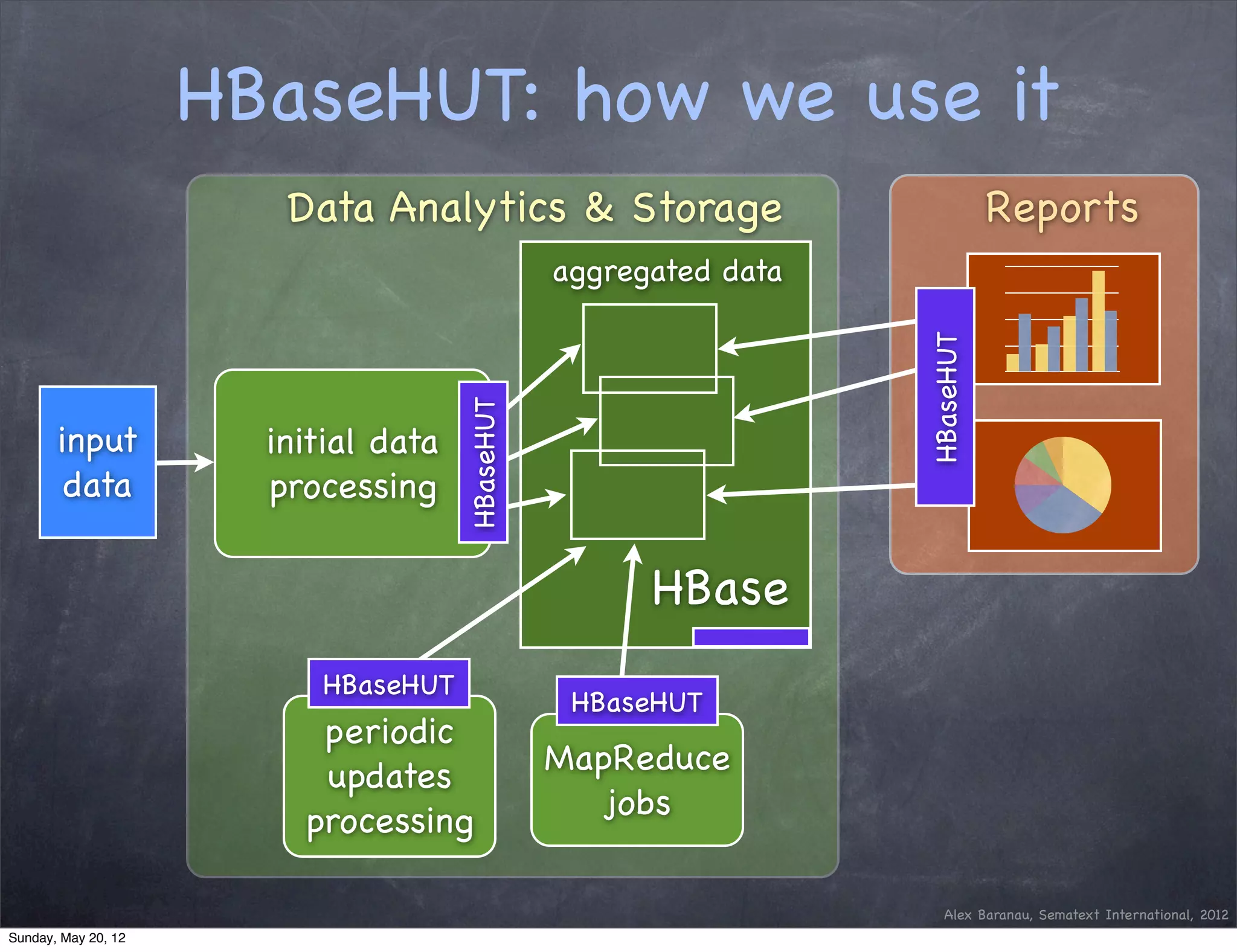HBaseHUT: how we use it
                        Data Analytics & Storage                              Reports
                                                 aggregated data




                                                                   HBaseHUT
                                      HBaseHUT
       input           initial data
        data           processing

                                                       HBase
                          HBaseHUT
                                                  HBaseHUT
                          periodic
                                                 MapReduce
                          updates
                                                   jobs
                         processing

                                                                      Alex Baranau, Sematext International, 2012
Sunday, May 20, 12
 