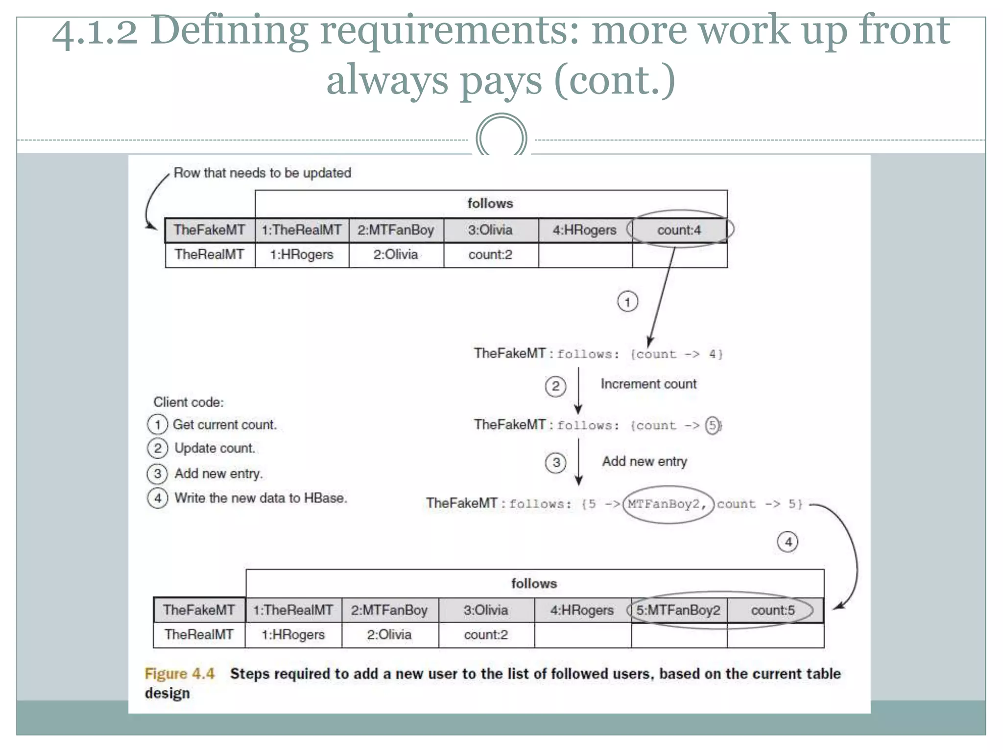 4.1.2 Defining requirements: more work up front
always pays (cont.)
 