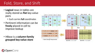 Fold, Store, and Shift
• Logical rows in tables are
really stored as flat key-value
pairs
• Each carries full coordinates
• Pertinent information can be
freely placed in cell to
improve lookup
• HBase is a column-family
grouped key-value store
 