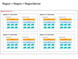 Region + Region = RegionServer
 