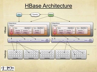 Introduction To HBase | PPTX