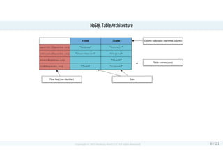 NoSQL Table Architecture
Copyright © 2015 Smoking Hand LLC. All rights Reserved 6 / 21
 