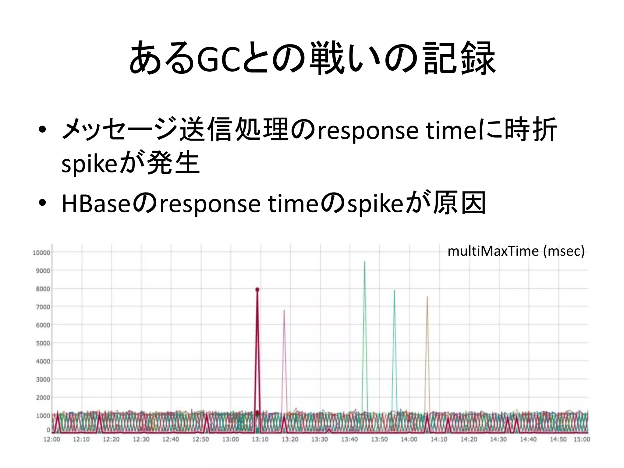 あるGCとの戦いの記録
• メッセージ送信処理のresponse timeに時折
spikeが発生
• HBaseのresponse timeのspikeが原因
multiMaxTime (msec)
 