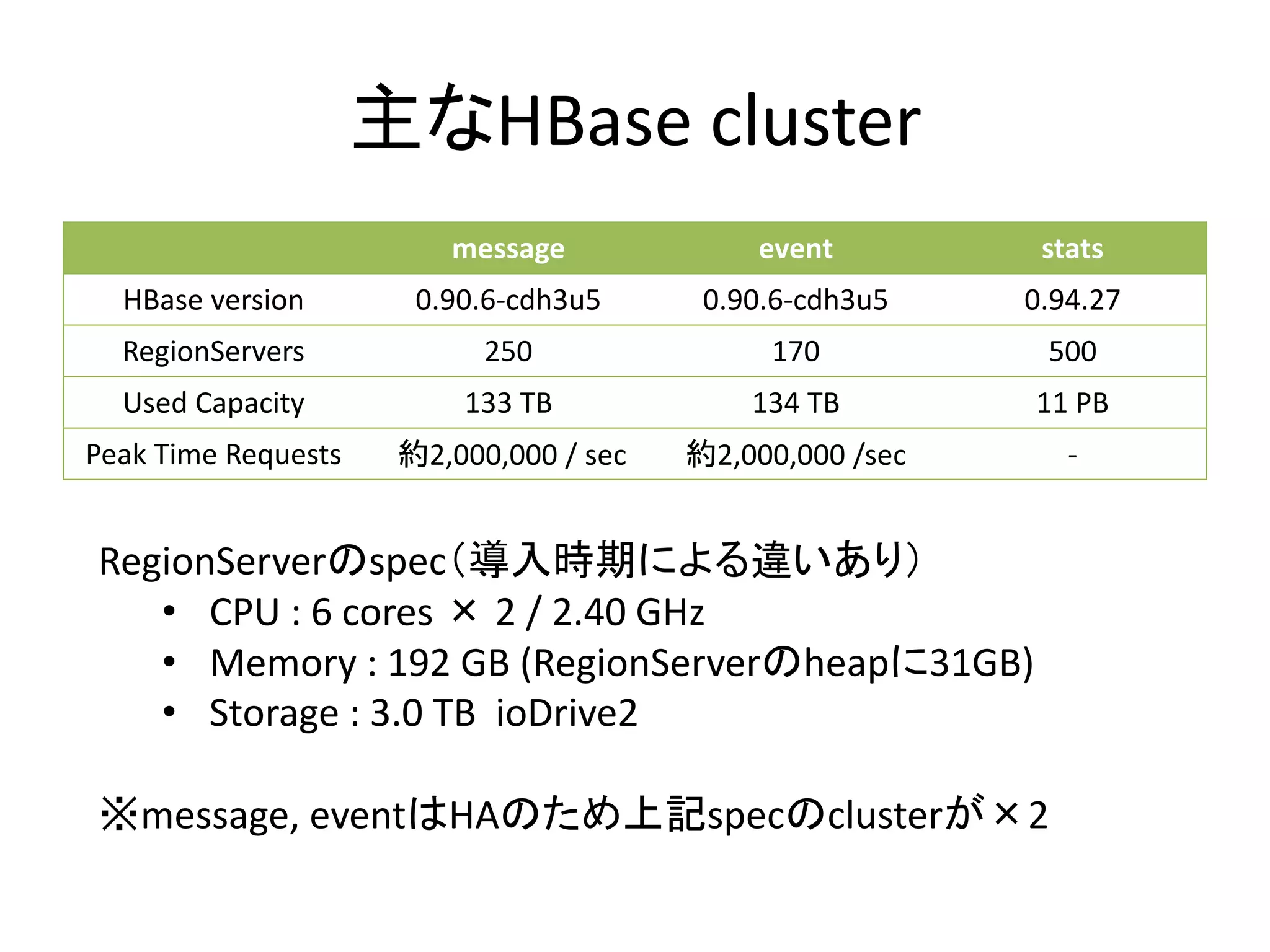 主なHBase cluster
message event stats
HBase version 0.90.6-cdh3u5 0.90.6-cdh3u5 0.94.27
RegionServers 250 170 500
Used Capacity 133 TB 134 TB 11 PB
Peak Time Requests 約2,000,000 / sec 約2,000,000 /sec -
RegionServerのspec（導入時期による違いあり）
• CPU : 6 cores × 2 / 2.40 GHz
• Memory : 192 GB (RegionServerのheapに31GB)
• Storage : 3.0 TB ioDrive2
※message, eventはHAのため上記specのclusterが×2
 