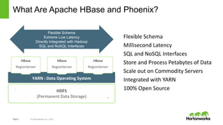 Page2 © Hortonworks Inc. 2015
What Are Apache HBase and Phoenix?
Flexible Schema
Millisecond Latency
SQL and NoSQL Interfa...