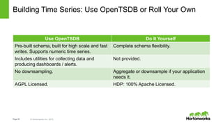 Page29 © Hortonworks Inc. 2015
Building Time Series: Use OpenTSDB or Roll Your Own
Use OpenTSDB Do It Yourself
Pre-built s...