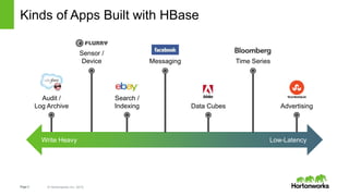 Page3 © Hortonworks Inc. 2015
Kinds of Apps Built with HBase
Write Heavy Low-Latency
Search /
Indexing
Messaging
Audit /
L...
