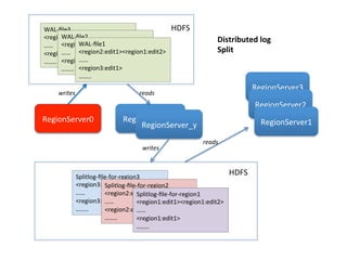 HBase: How to get MTTR below 1 minute | PDF