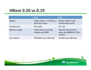 HBase 0.20 vs 0.19 
                0.19                          0.20 
Master          Single master – if it fails, so  Master elecRon and 
                does the cluster                 membership via ZK 
Compression     Not really                    GZ, LZO 
Memory usage    Small values cause big        New ﬁle‐format limits 
                indexes and OOM               index size (800kB for 10m 
                                              entries) 
Scan Speed      300‐600ms per 500 rows        20‐30ms per 500 rows 




                                                         NOSQL Meetup 
 