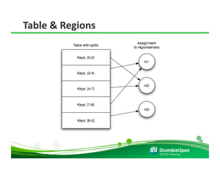 Table & Regions 




                   NOSQL Meetup 
 