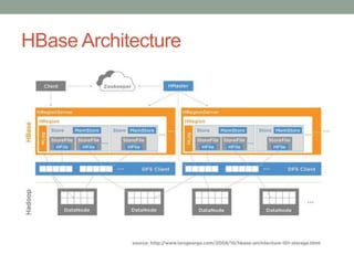 NoSQL & HBase overview | PPTX