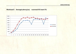 www.vmcd.org 
Workload E AverageLatency (us) : scan95% insert5% 
0 
10000 
20000 
30000 
40000 
50000 
60000 
70000 
80000 
90000 
1 
5 
9 
13 
17 
21 
25 
29 
33 
37 
41 
45 
49 
53 
57 
61 
65 
69 
73 
77 
81 
85 
89 
93 
97 
101 
105 
109 
113 
117 
121 
125 
scan95% 
insert5%  