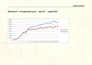 www.vmcd.org 
Workload G AverageLatency (us) : read5% update95% 
0 
2000 
4000 
6000 
8000 
10000 
12000 
1 
5 
9 
13 
17 
21 
25 
29 
33 
37 
41 
45 
49 
53 
57 
61 
65 
69 
73 
77 
81 
85 
89 
93 
97 
101 
105 
109 
113 
117 
121 
125 
read5% 
update95%  