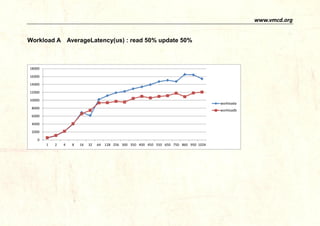 www.vmcd.org 
Workload A AverageLatency (us) : read50% update50% 
0 
5000 
10000 
15000 
20000 
25000 
1 
5 
9 
13 
17 
21 
25 
29 
33 
37 
41 
45 
49 
53 
57 
61 
65 
69 
73 
77 
81 
85 
89 
93 
97 
101 
105 
109 
113 
117 
121 
125 
read_50% 
update_50%  