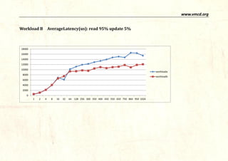 www.vmcd.org 
Workload B AverageLatency (us) : read95% update5% 
0 
5000 
10000 
15000 
20000 
25000 
30000 
1 
5 
9 
13 
17 
21 
25 
29 
33 
37 
41 
45 
49 
53 
57 
61 
65 
69 
73 
77 
81 
85 
89 
93 
97 
101 
105 
109 
113 
117 
121 
125 
read_95% 
update_5%  