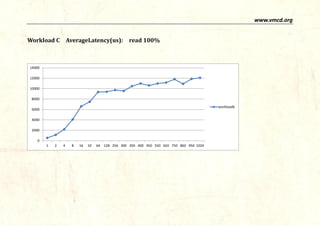 www.vmcd.org 
Workload C AverageLatency (us) : read100% 
0 
5000 
10000 
15000 
20000 
25000 
30000 
1 
5 
9 
13 
17 
21 
25 
29 
33 
37 
41 
45 
49 
53 
57 
61 
65 
69 
73 
77 
81 
85 
89 
93 
97 
101 
105 
109 
113 
117 
121 
125 
read100% 
read100%  