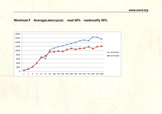 www.vmcd.org 
Workload F AverageLatency (us) : read50% readmodify50% 
0 
2000 
4000 
6000 
8000 
10000 
12000 
1 
5 
9 
13...