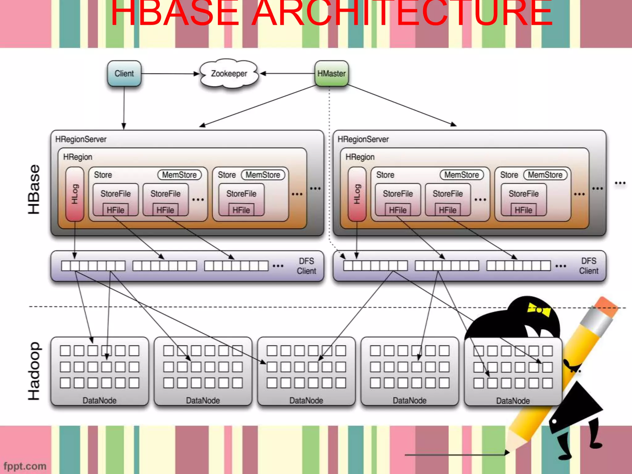 HBASE ARCHITECTURE
 