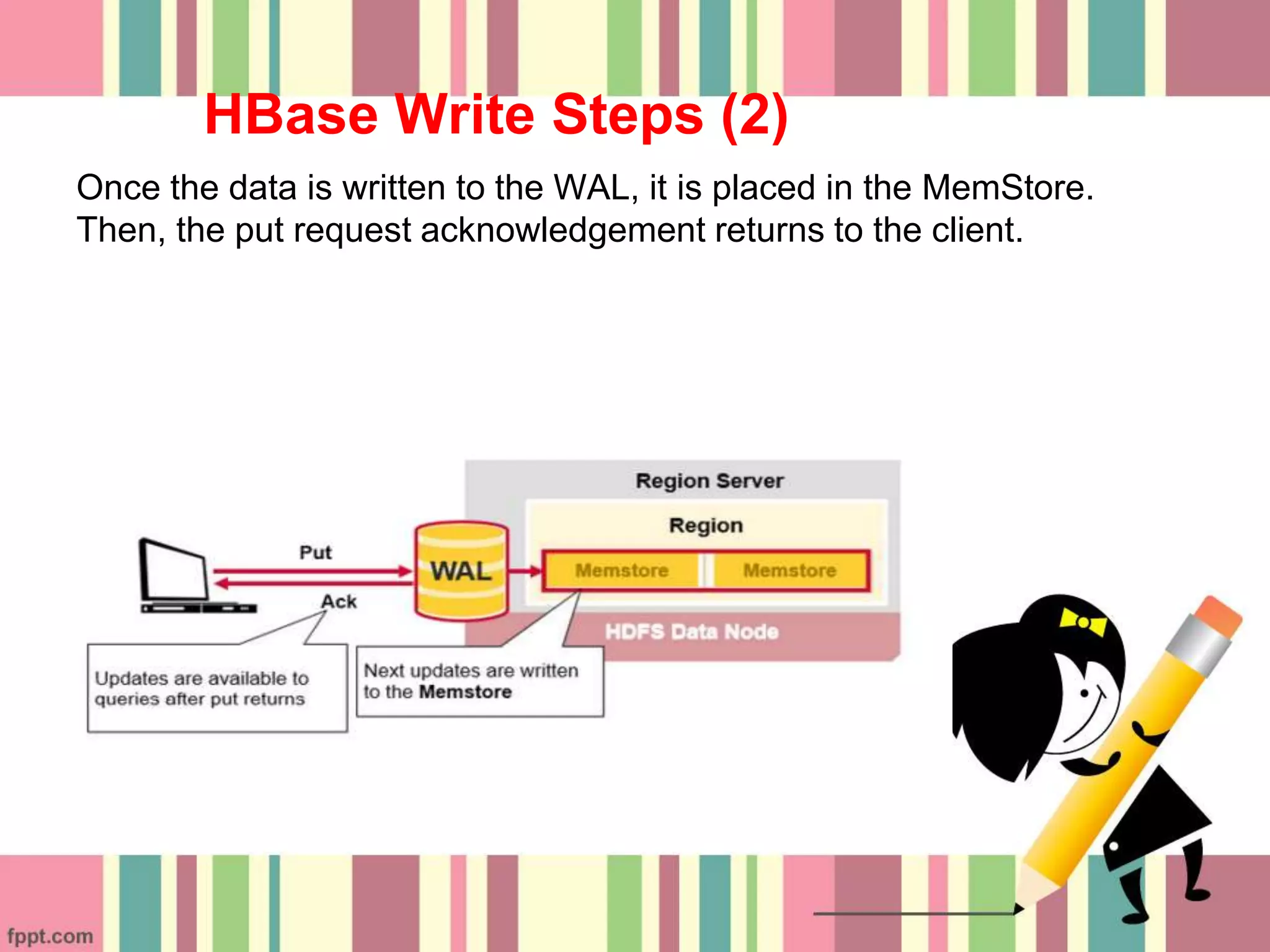 HBase Write Steps (2)
Once the data is written to the WAL, it is placed in the MemStore.
Then, the put request acknowledgement returns to the client.
 
