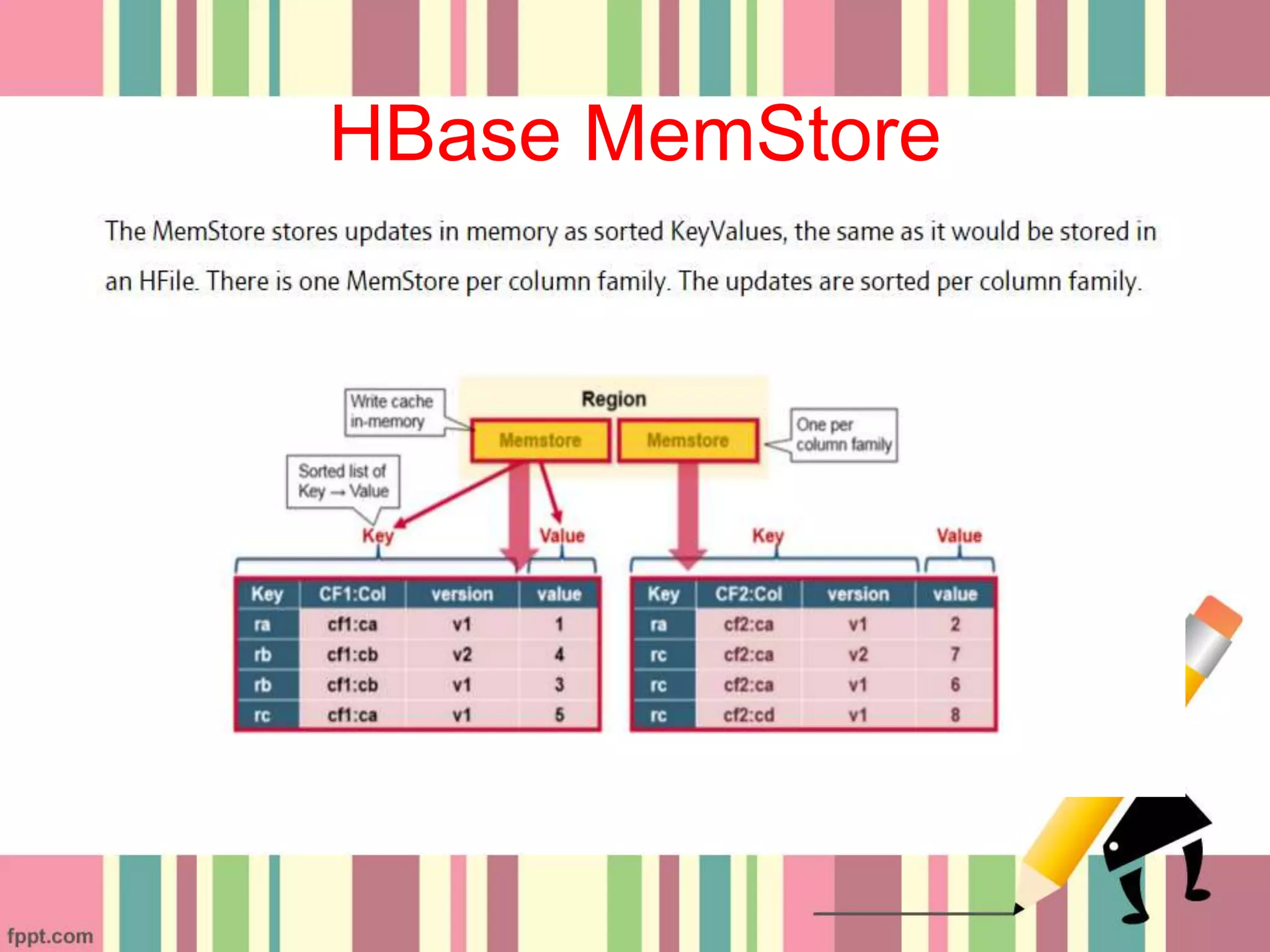 HBase MemStore
 