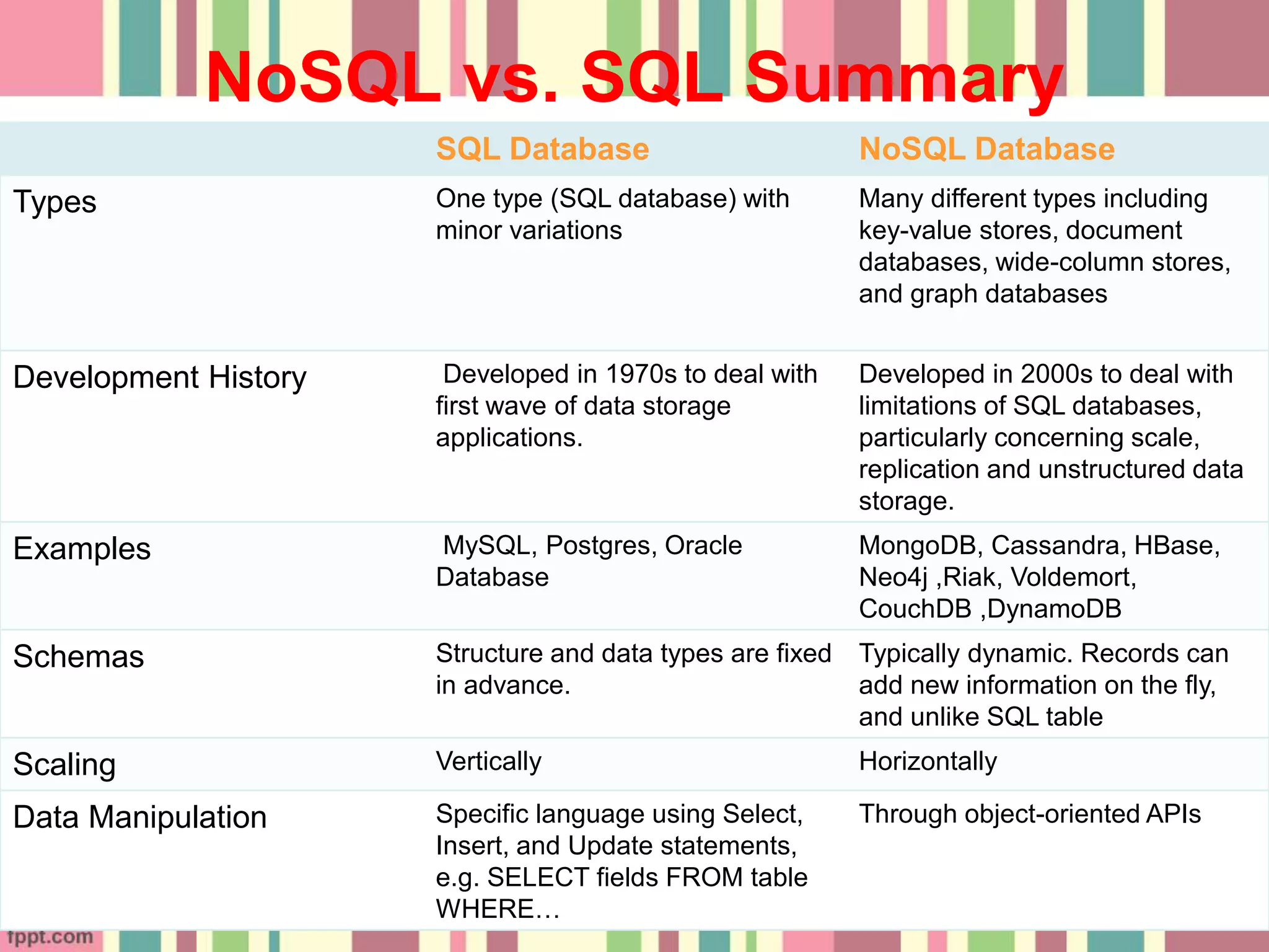 SQL Database NoSQL Database
Types One type (SQL database) with
minor variations
Many different types including
key-value stores, document
databases, wide-column stores,
and graph databases
Development History Developed in 1970s to deal with
first wave of data storage
applications.
Developed in 2000s to deal with
limitations of SQL databases,
particularly concerning scale,
replication and unstructured data
storage.
Examples MySQL, Postgres, Oracle
Database
MongoDB, Cassandra, HBase,
Neo4j ,Riak, Voldemort,
CouchDB ,DynamoDB
Schemas Structure and data types are fixed
in advance.
Typically dynamic. Records can
add new information on the fly,
and unlike SQL table
Scaling Vertically Horizontally
Data Manipulation Specific language using Select,
Insert, and Update statements,
e.g. SELECT fields FROM table
WHERE…
Through object-oriented APIs
NoSQL vs. SQL Summary
 