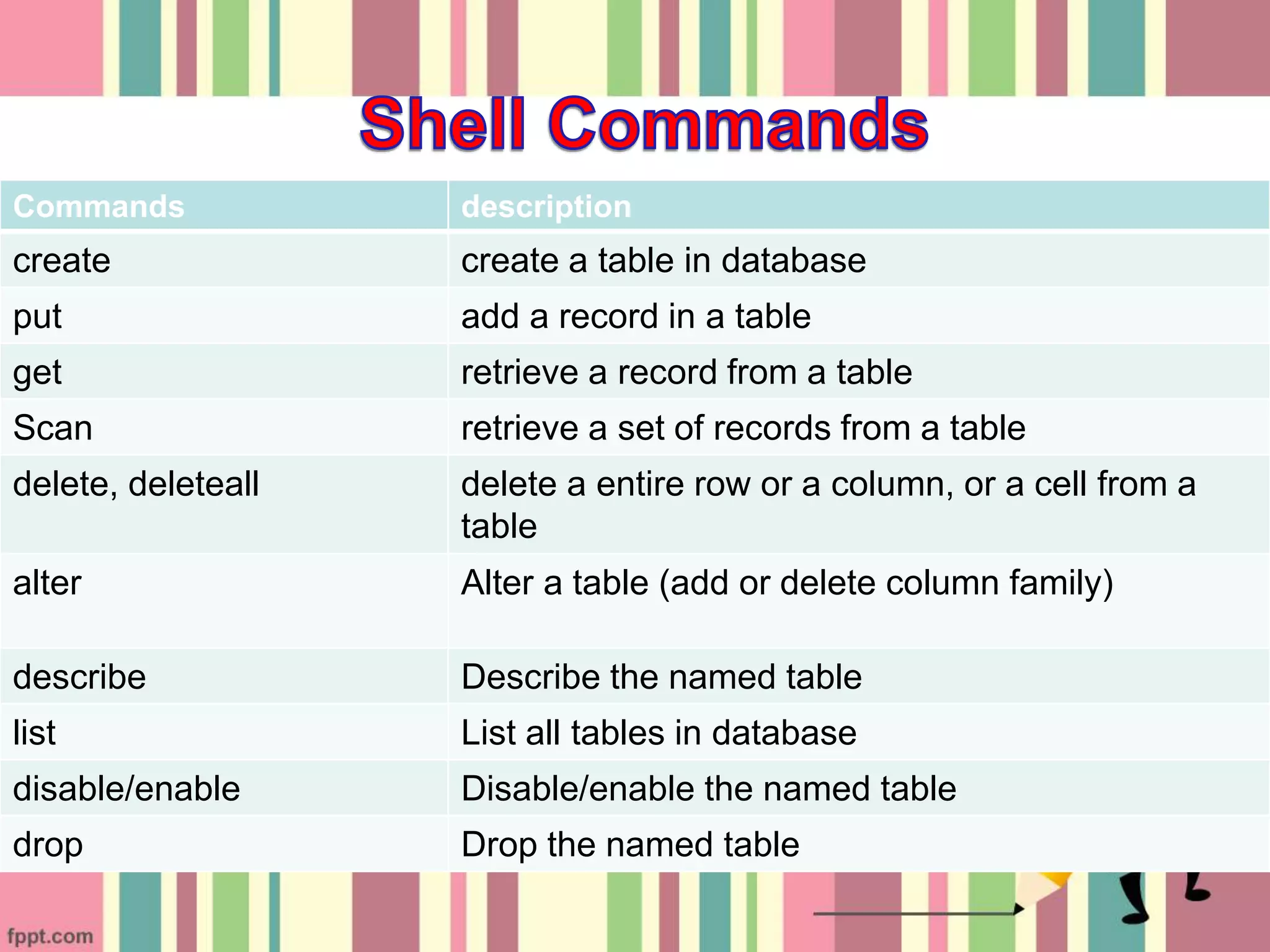 Commands description
create create a table in database
put add a record in a table
get retrieve a record from a table
Scan retrieve a set of records from a table
delete, deleteall delete a entire row or a column, or a cell from a
table
alter Alter a table (add or delete column family)
describe Describe the named table
list List all tables in database
disable/enable Disable/enable the named table
drop Drop the named table
 