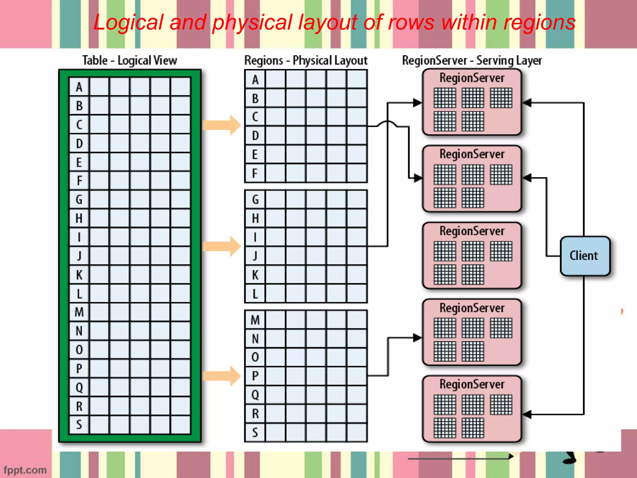 Logical and physical layout of rows within regions
 