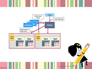 Apacha Hbase Apache HBase™ | PPTX