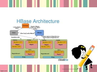 Apacha Hbase Apache HBase™ | PPTX