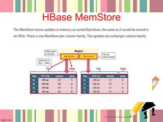 Hbase Implementation Apache HBase™ | PPTX
