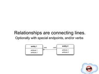 Hbase Lexical Ordering HBase Schema Design - HBase-Con 2012 | PDF