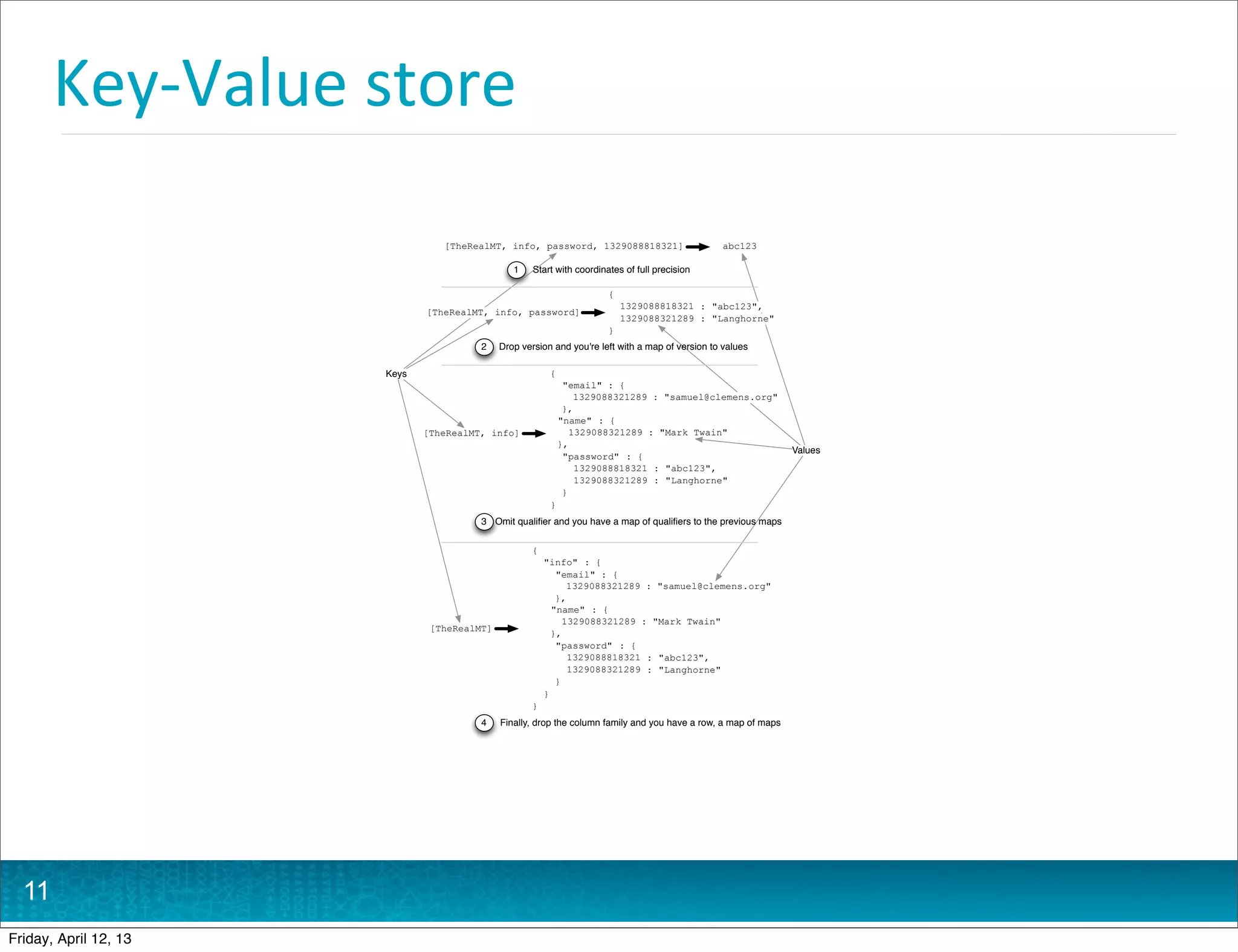 Key-­‐Value	
  store
                                 [TheRealMT, info, password, 1329088818321]                       abc123

                                                1    Start with coordinates of full precision

                                                                        {
                                                                            1329088818321 : "abc123",
                              [TheRealMT, info, password]
                                                                            1329088321289 : "Langhorne"
                                                                        }
                                        2    Drop version and you're left with a map of version to values

                       Keys                              {
                                                              "email" : {
                                                                 1329088321289 : "samuel@clemens.org"
                                                              },
                                                             "name" : {
                              [TheRealMT, info]                 1329088321289 : "Mark Twain"
                                                             },
                                                                                                                 Values
                                                              "password" : {
                                                                 1329088818321 : "abc123",
                                                                 1329088321289 : "Langhorne"
                                                              }
                                                         }
                                        3 Omit qualiﬁer and you have a map of qualiﬁers to the previous maps


                                                    {
                                                        "info" : {
                                                           "email" : {
                                                              1329088321289 : "samuel@clemens.org"
                                                           },
                                                          "name" : {
                                                             1329088321289 : "Mark Twain"
                               [TheRealMT]
                                                          },
                                                           "password" : {
                                                              1329088818321 : "abc123",
                                                              1329088321289 : "Langhorne"
                                                           }
                                                        }
                                                    }
                                        4    Finally, drop the column family and you have a row, a map of maps




  11
Friday, April 12, 13
 