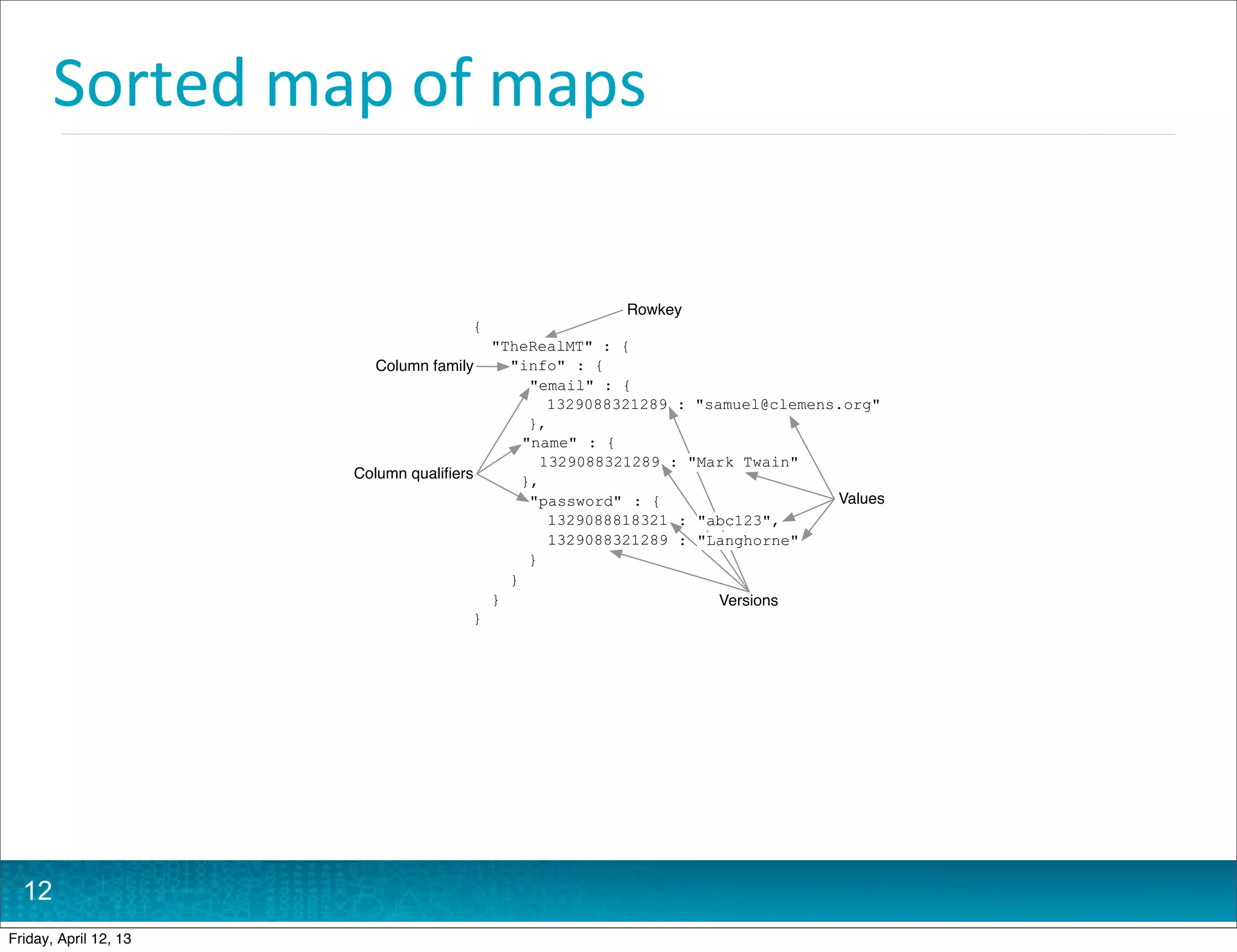 Sorted	
  map	
  of	
  maps

                                                         Rowkey
                                      {
                                          "TheRealMT" : {
                         Column family      "info" : {
                                               "email" : {
                                                  1329088321289 : "samuel@clemens.org"
                                               },
                                              "name" : {
                                                 1329088321289 : "Mark Twain"
                       Column qualiﬁers       },
                                               "password" : {                    Values
                                                  1329088818321 : "abc123",
                                                  1329088321289 : "Langhorne"
                                               }
                                            }
                                          }                          Versions
                                      }




  12
Friday, April 12, 13
 