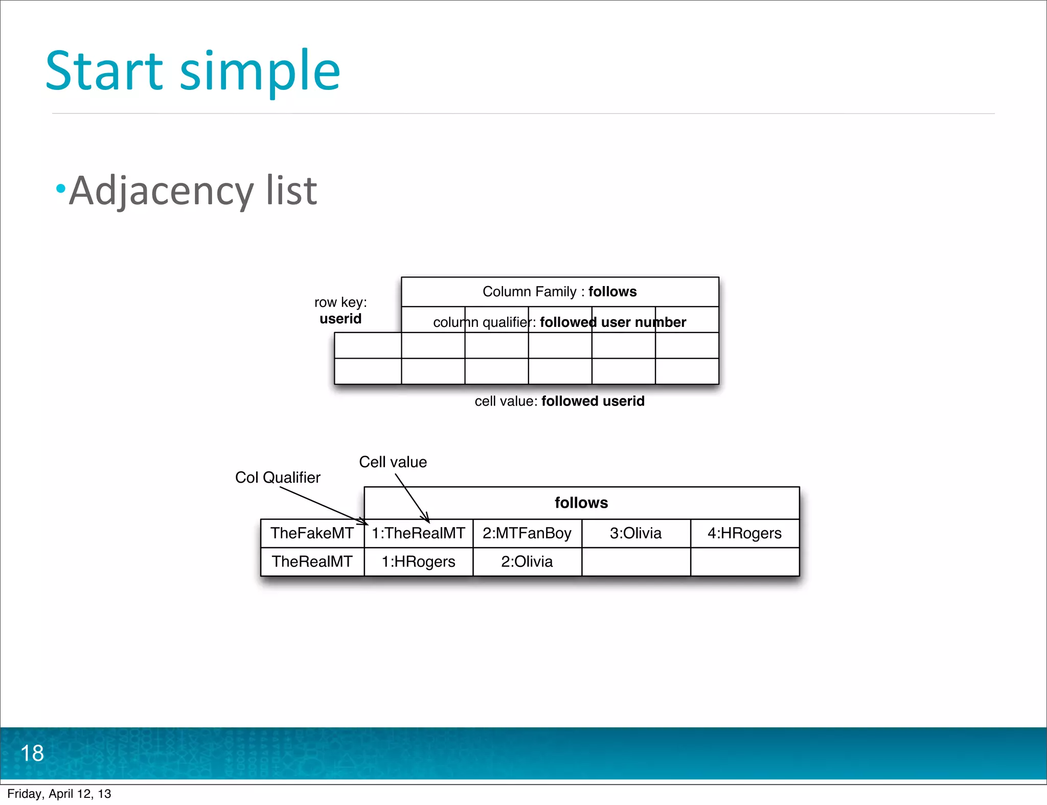 Start	
  simple
         • Adjacency	
  list

                                                            Column Family : follows
                                  row key:
                                   userid            column qualiﬁer: followed user number




                                                           cell value: followed userid



                                        Cell value
                       Col Qualiﬁer
                                                                          follows
                           TheFakeMT         1:TheRealMT    2:MTFanBoy              3:Olivia   4:HRogers
                            TheRealMT         1:HRogers        2:Olivia




  18
Friday, April 12, 13
 