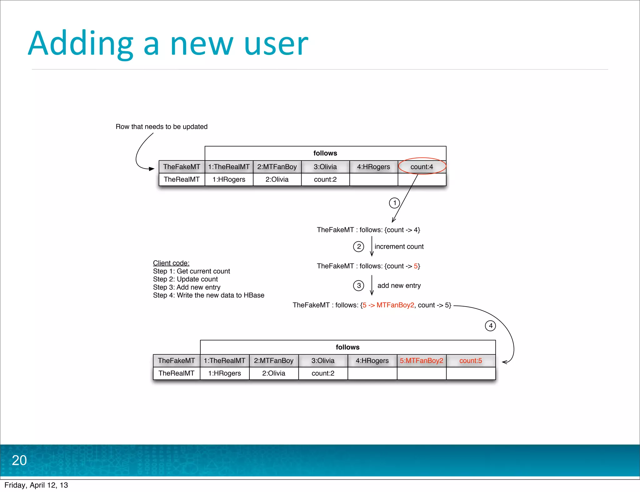 Adding	
  a	
  new	
  user
                       Row that needs to be updated


                                                                                         follows
                                     TheFakeMT        1:TheRealMT   2:MTFanBoy           3:Olivia        4:HRogers         count:4
                                     TheRealMT         1:HRogers        2:Olivia         count:2


                                                                                                                     1


                                                                                          TheFakeMT : follows: {count -> 4}

                                                                                                         2   increment count

                                  Client code:                                            TheFakeMT : follows: {count -> 5}
                                  Step 1: Get current count
                                  Step 2: Update count
                                  Step 3: Add new entry                                                  3    add new entry
                                  Step 4: Write the new data to HBase
                                                                                   TheFakeMT : follows: {5 -> MTFanBoy2, count -> 5}


                                                                                                                                                 4


                                                                                                   follows
                                   TheFakeMT     1:TheRealMT        2:MTFanBoy          3:Olivia        4:HRogers        5:MTFanBoy2   count:5
                                    TheRealMT         1:HRogers       2:Olivia          count:2




  20
Friday, April 12, 13
 