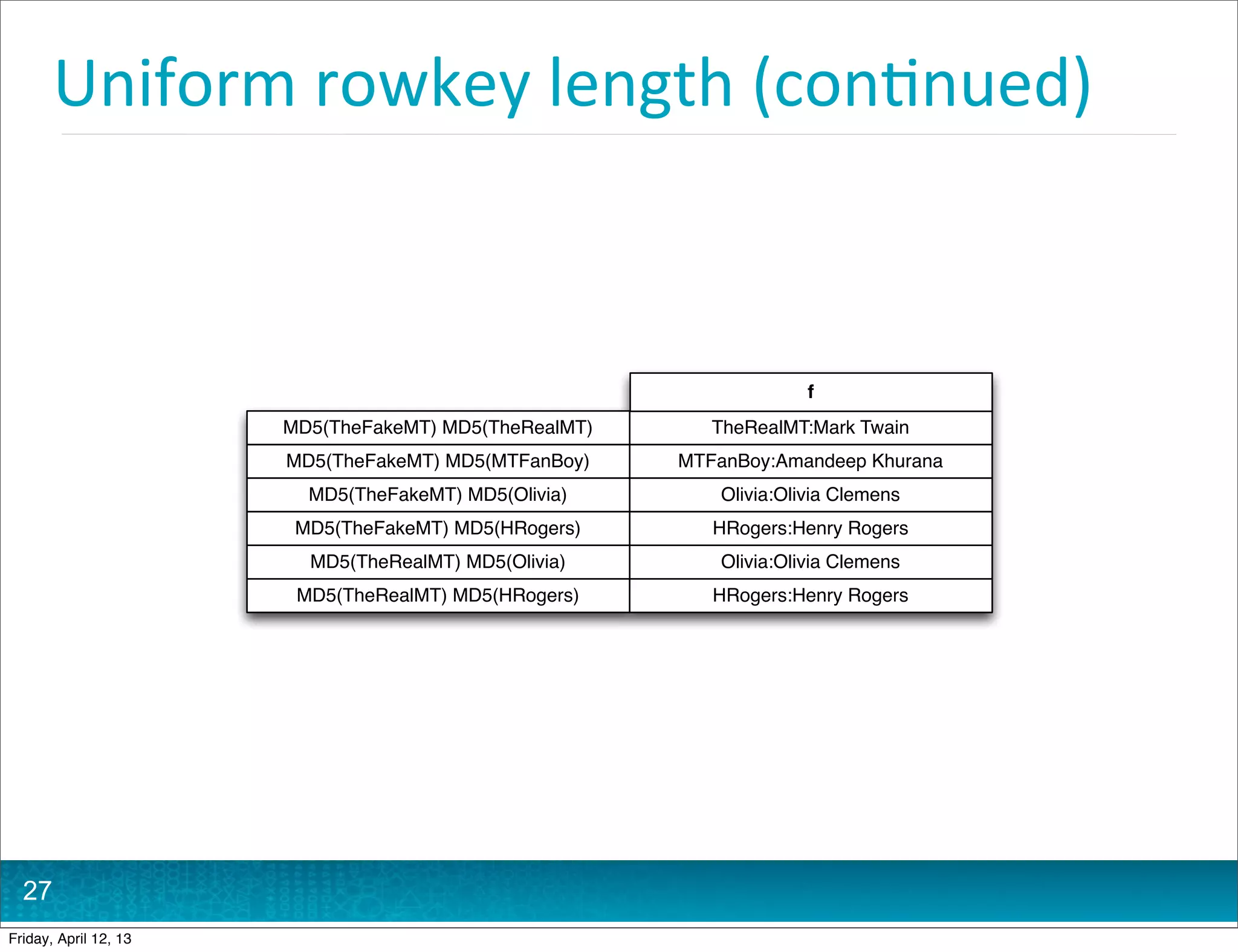 Uniform	
  rowkey	
  length	
  (con@nued)



                                                                     f
                       MD5(TheFakeMT) MD5(TheRealMT)      TheRealMT:Mark Twain
                       MD5(TheFakeMT) MD5(MTFanBoy)    MTFanBoy:Amandeep Khurana
                         MD5(TheFakeMT) MD5(Olivia)        Olivia:Olivia Clemens
                        MD5(TheFakeMT) MD5(HRogers)       HRogers:Henry Rogers
                         MD5(TheRealMT) MD5(Olivia)        Olivia:Olivia Clemens
                        MD5(TheRealMT) MD5(HRogers)       HRogers:Henry Rogers




  27
Friday, April 12, 13
 