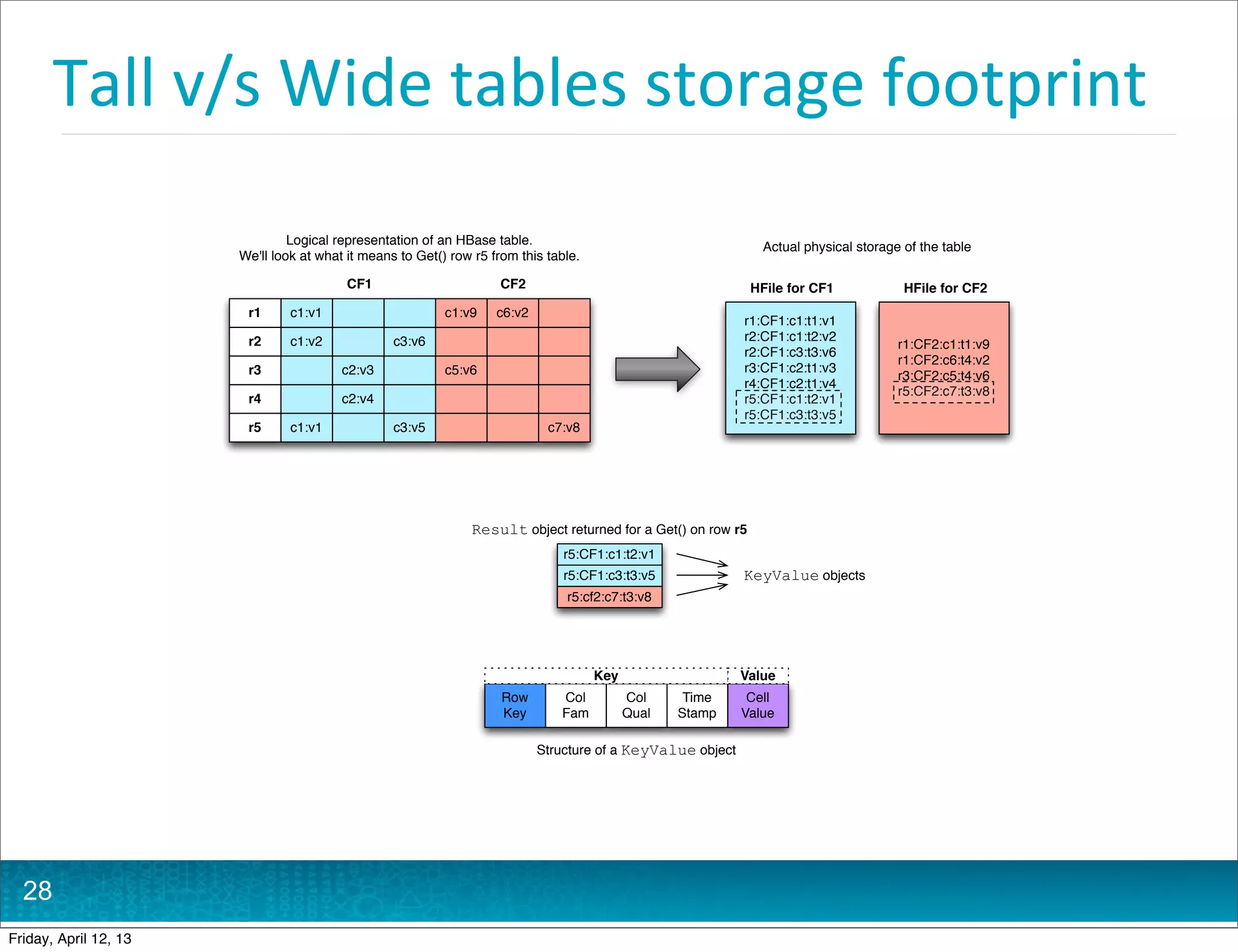 Tall	
  v/s	
  Wide	
  tables	
  storage	
  footprint
                                Logical representation of an HBase table.
                                                                                                                Actual physical storage of the table
                       We'll look at what it means to Get() row r5 from this table.

                                         CF1                         CF2                                      HFile for CF1             HFile for CF2
                        r1      c1:v1                      c1:v9    c6:v2
                                                                                                             r1:CF1:c1:t1:v1
                        r2      c1:v2             c3:v6                                                      r2:CF1:c1:t2:v2
                                                                                                                                       r1:CF2:c1:t1:v9
                                                                                                             r2:CF1:c3:t3:v6
                                                                                                                                       r1:CF2:c6:t4:v2
                        r3               c2:v3             c5:v6                                             r3:CF1:c2:t1:v3
                                                                                                                                       r3:CF2:c5:t4:v6
                                                                                                             r4:CF1:c2:t1:v4
                                                                                                                                       r5:CF2:c7:t3:v8
                        r4               c2:v4                                                               r5:CF1:c1:t2:v1
                                                                                                             r5:CF1:c3:t3:v5
                        r5      c1:v1             c3:v5                      c7:v8




                                                               Result object returned for a Get() on row r5
                                                                                r5:CF1:c1:t2:v1
                                                                                r5:CF1:c3:t3:v5              KeyValue objects
                                                                                r5:cf2:c7:t3:v8




                                                                                      Key                    Value
                                                                     Row       Col          Col     Time      Cell
                                                                     Key       Fam          Qual   Stamp     Value

                                                                            Structure of a KeyValue object




  28
Friday, April 12, 13
 