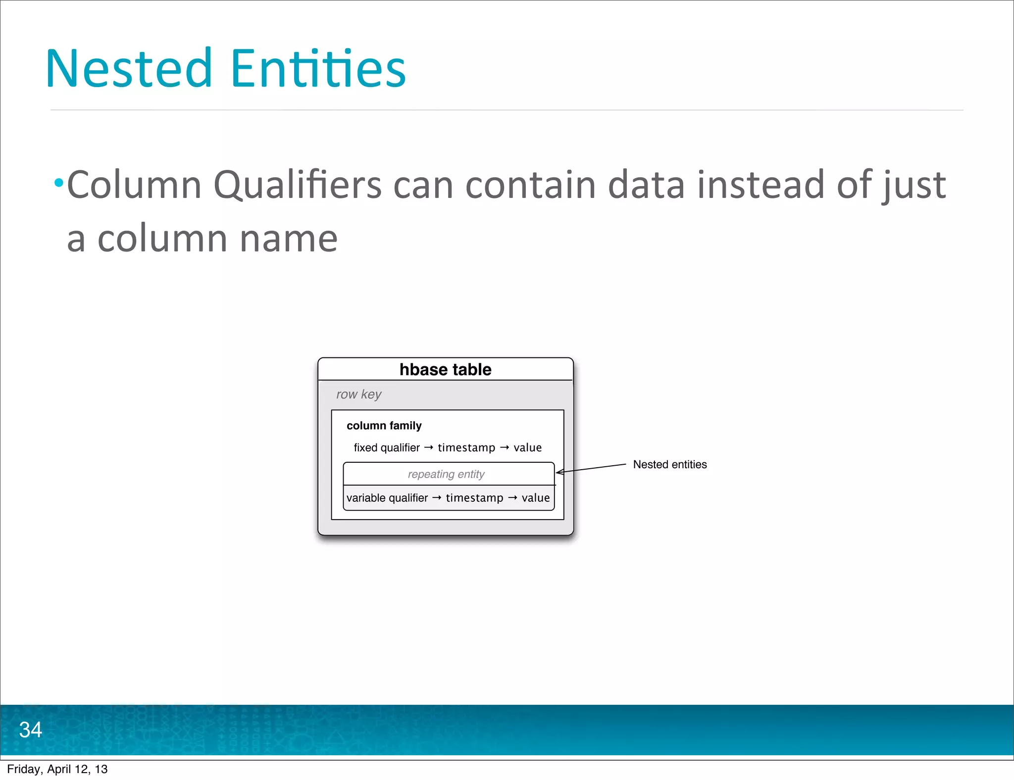 Nested	
  En@@es
         • Column	
  Qualiﬁers	
  can	
  contain	
  data	
  instead	
  of	
  just	
  
           a	
  column	
  name

                                          hbase table
                                row key

                                 column family
                                  ﬁxed qualiﬁer → timestamp → value
                                                                         Nested entities
                                            repeating entity

                                 variable qualiﬁer → timestamp → value




  34
Friday, April 12, 13
 
