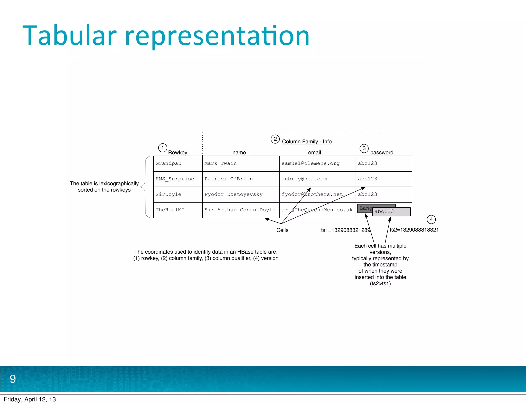 Tabular	
  representa@on


                                                                                                              2 Column Family - Info
                                                              1                                                                                   3
                                                                  Rowkey                     name                           email                     password
                                                           GrandpaD             Mark Twain                          samuel@clemens.org          abc123

                                                           HMS_Surprise         Patrick O'Brien                     aubrey@sea.com              abc123
                       The table is lexicographically
                          sorted on the rowkeys
                                                           SirDoyle             Fyodor Dostoyevsky                  fyodor@brothers.net         abc123

                                                           TheRealMT            Sir Arthur Conan Doyle              art@TheQueensMen.co.uk       Langhorne
                                                                                                                                                      abc123
                                                                                                                                                                          4

                                                                                                                Cells               ts1=1329088321289        ts2=1329088818321

                                                                                                                                               Each cell has multiple
                                                   The coordinates used to identify data in an HBase table are:                                       versions,
                                                  (1) rowkey, (2) column family, (3) column qualiﬁer, (4) version                             typically represented by
                                                                                                                                                   the timestamp
                                                                                                                                                 of when they were
                                                                                                                                               inserted into the table
                                                                                                                                                      (ts2>ts1)




  9
Friday, April 12, 13
 
