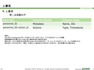 人事系 人事系 例）出退勤ログ 考察） そもそも Timestamp がキーではなくてデータだったら、どうするのか？という問題 採番問題は考え置かないとあとあと禍根を残す可能性もある 現状では、わりと無条件に時系列の Index が中立的なので、キーとしてつかるでしょう、という発想だけど 時系列データそのものに「意味」が発生した場合は中立性がなくなるので、他を考慮する必要がある Row key Column family Column keys personnel_ID Metadata Name, IDs personnel_ID+action_id Actions Type, Timestamp 