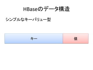 HBaseのデータ構造	
  
シンプルなキーバリュー型	
  



        キー	
            値	
  
 