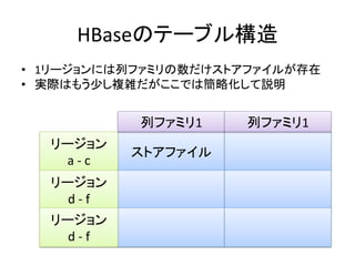 HBaseのテーブル構造	
  
•  1リージョンには列ファミリの数だけストアファイルが存在	
  
•  実際はもう少し複雑だがここでは簡略化して説明	
  


                          列ファミリ1	
     列ファミリ1	
  
   リージョン	
  
                         ストアファイル	
  
    a	
  -­‐	
  c	
  
   リージョン	
  
     d	
  -­‐	
  f	
  
   リージョン	
  
     d	
  -­‐	
  f	
  
 